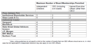 Overboarding Overboarding by Public Company Directors: 2019 Update