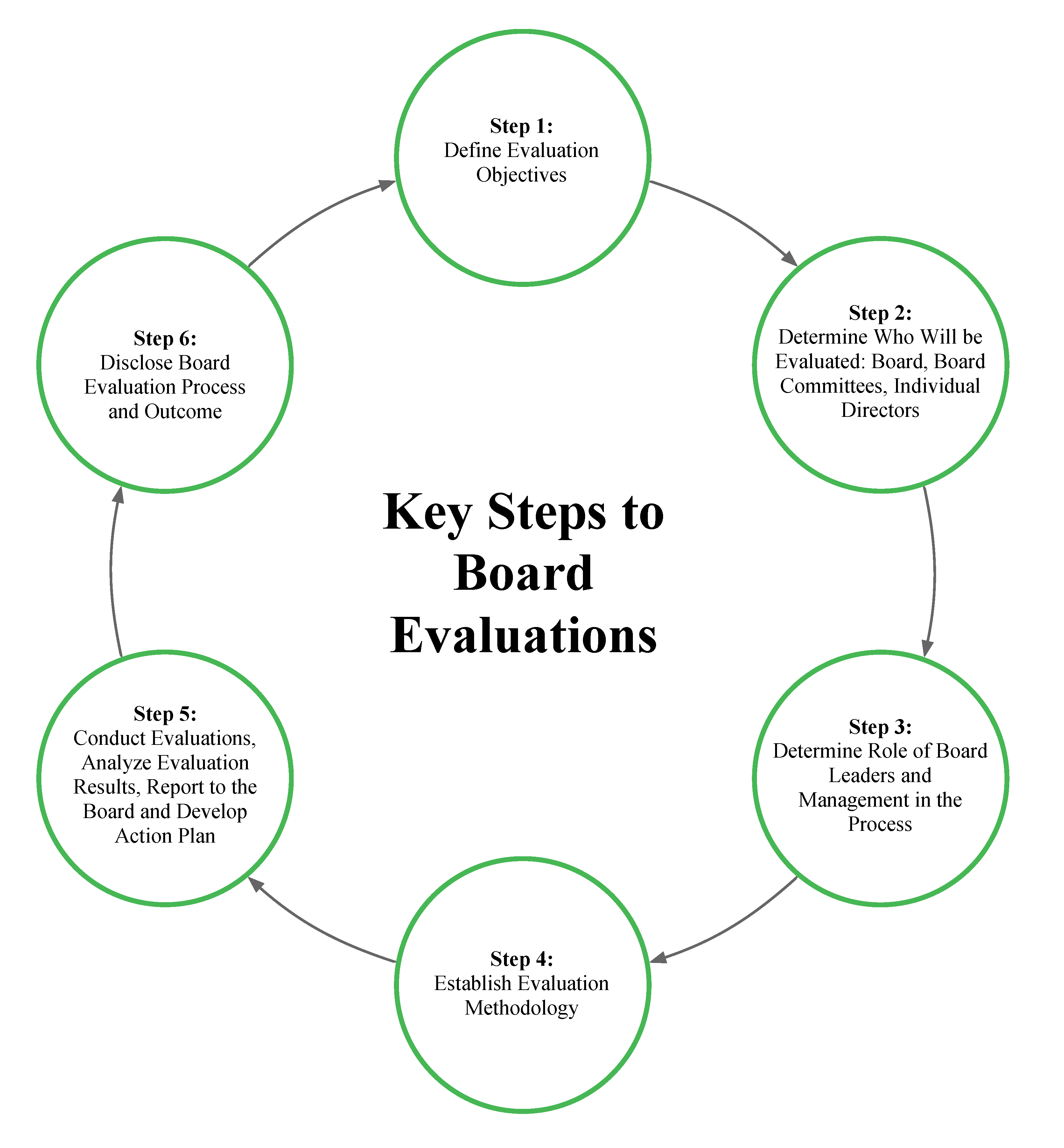 Strengthening the Board's Effectiveness in 2020: A Framework for Board  Evaluations