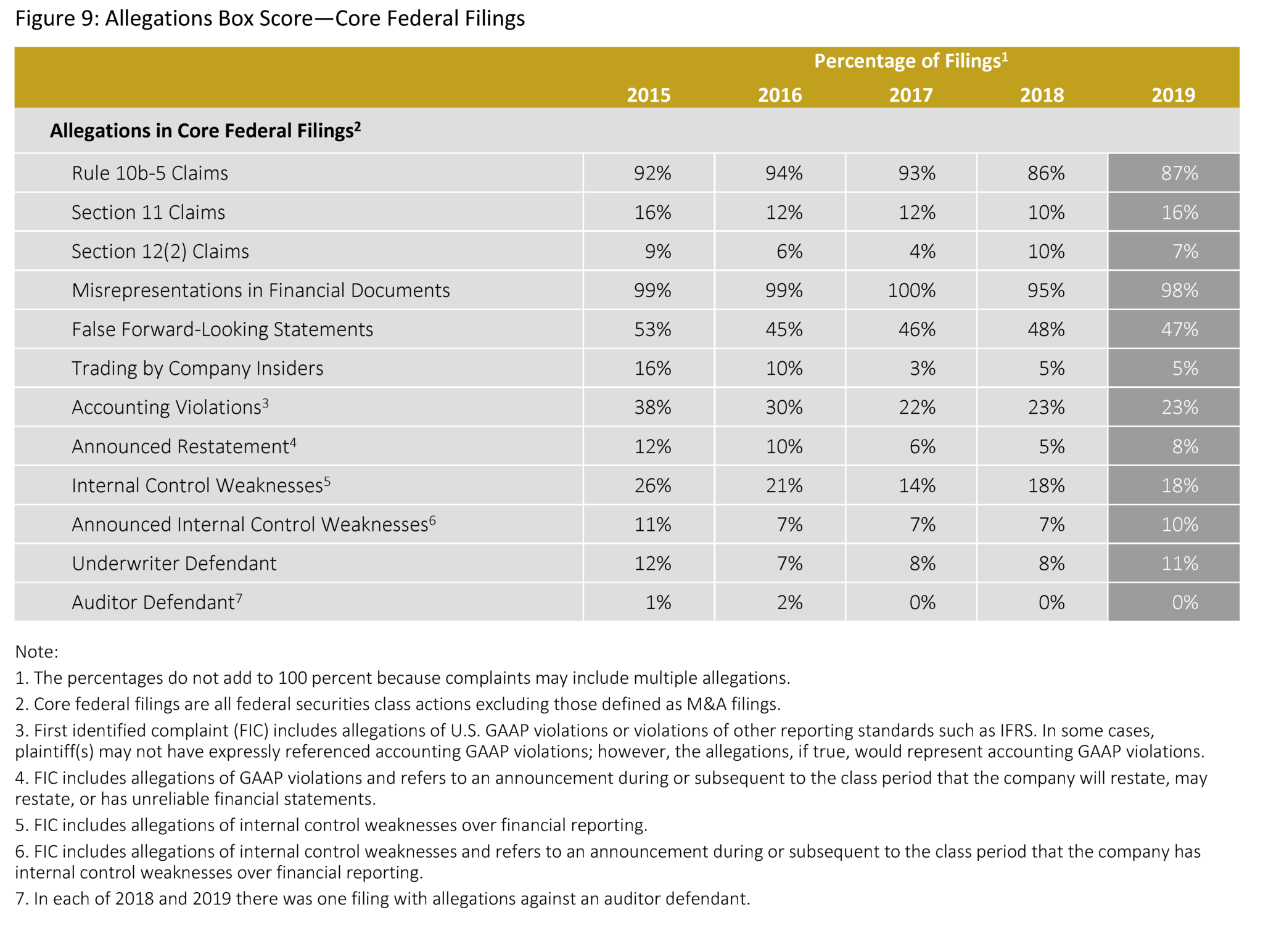 Securities Class Action Filings—2019 Year In Review