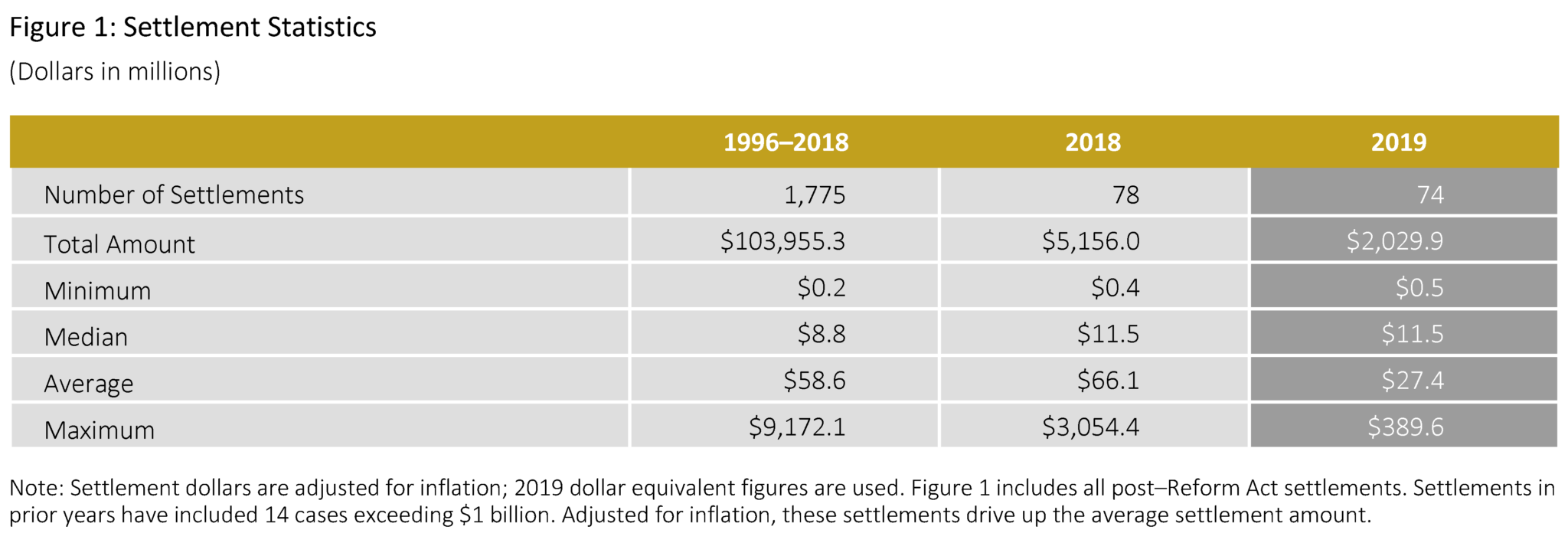 Securities Class Action Settlements—2019 Review and Analysis