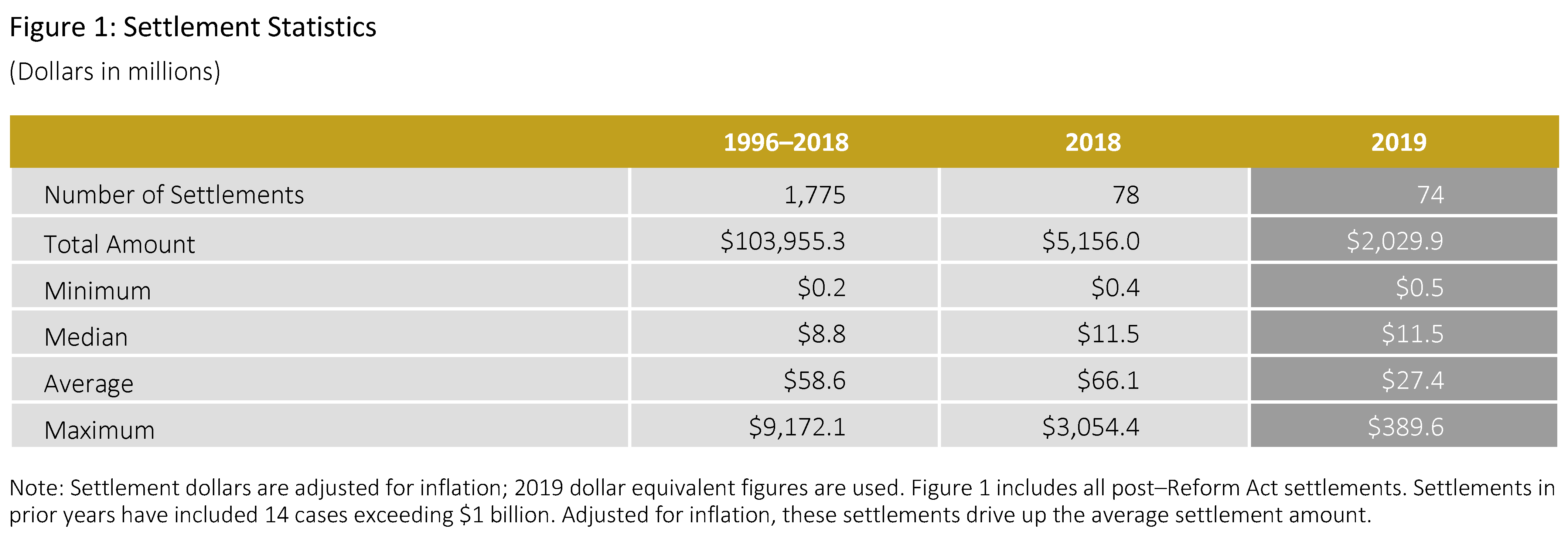 securities-class-action-settlements-2019-review-and-analysis