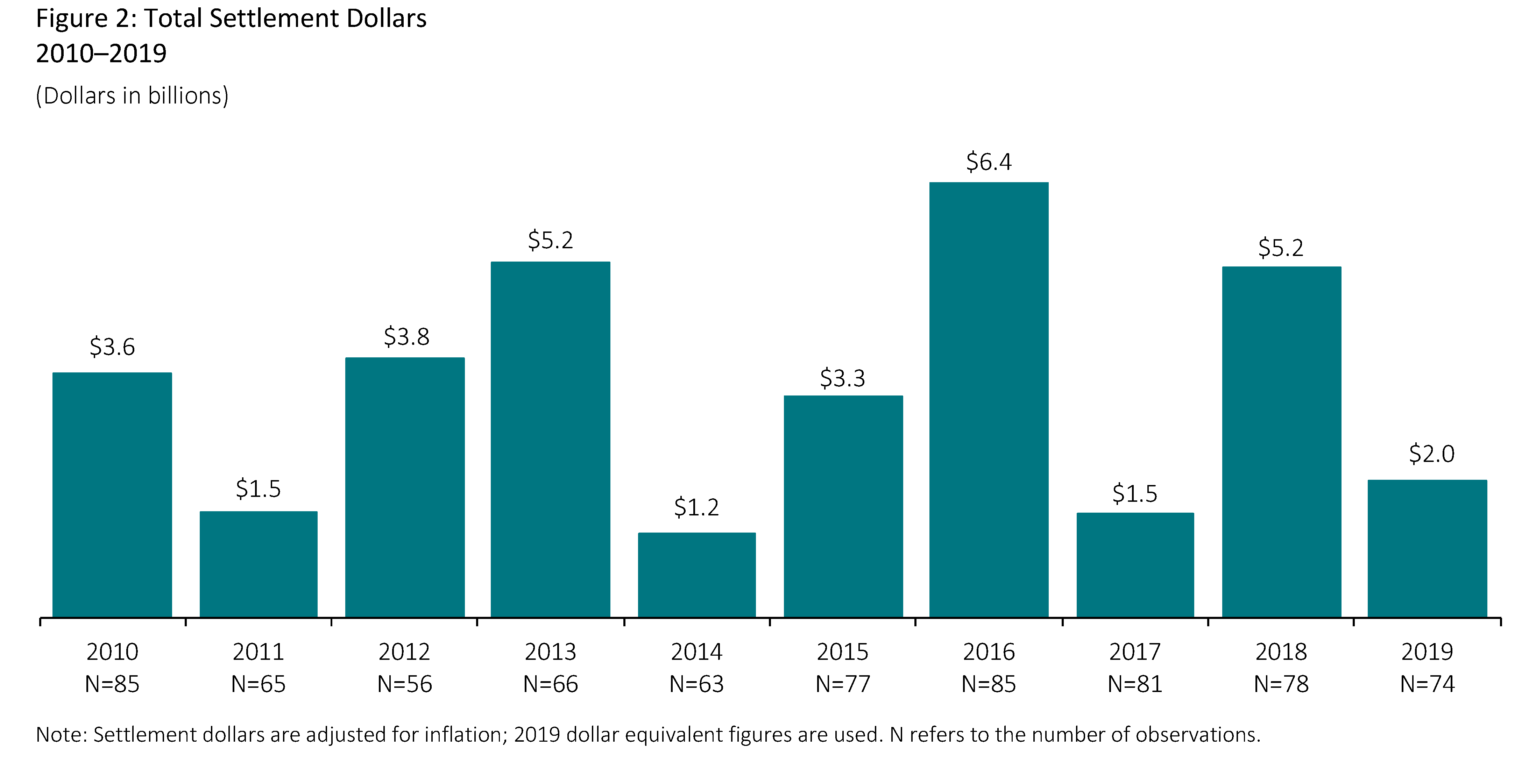 Securities Class Action Settlements—2019 Review and Analysis