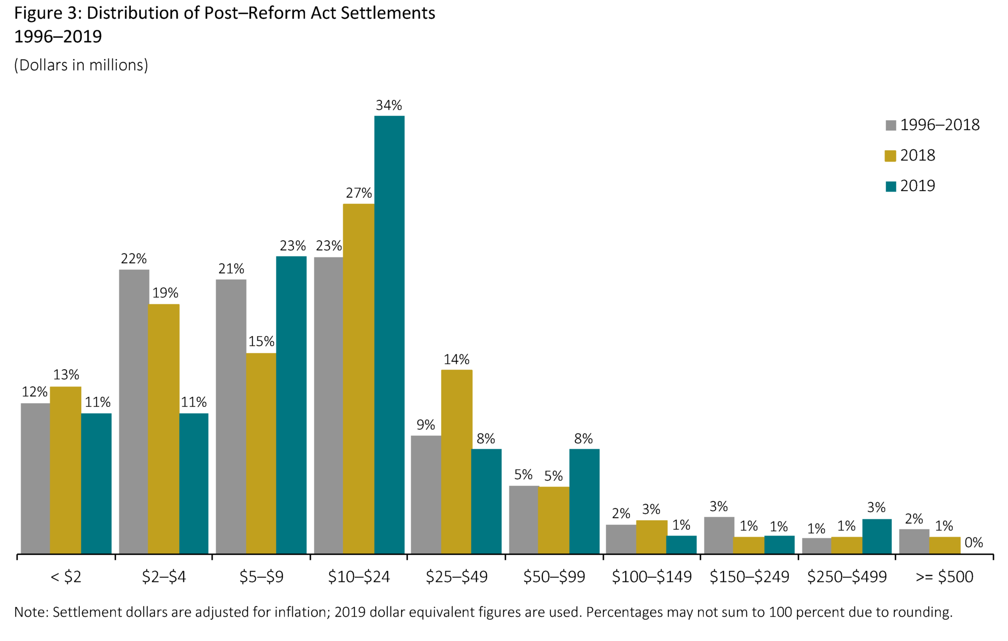 Securities Class Action Settlements—2019 Review and Analysis