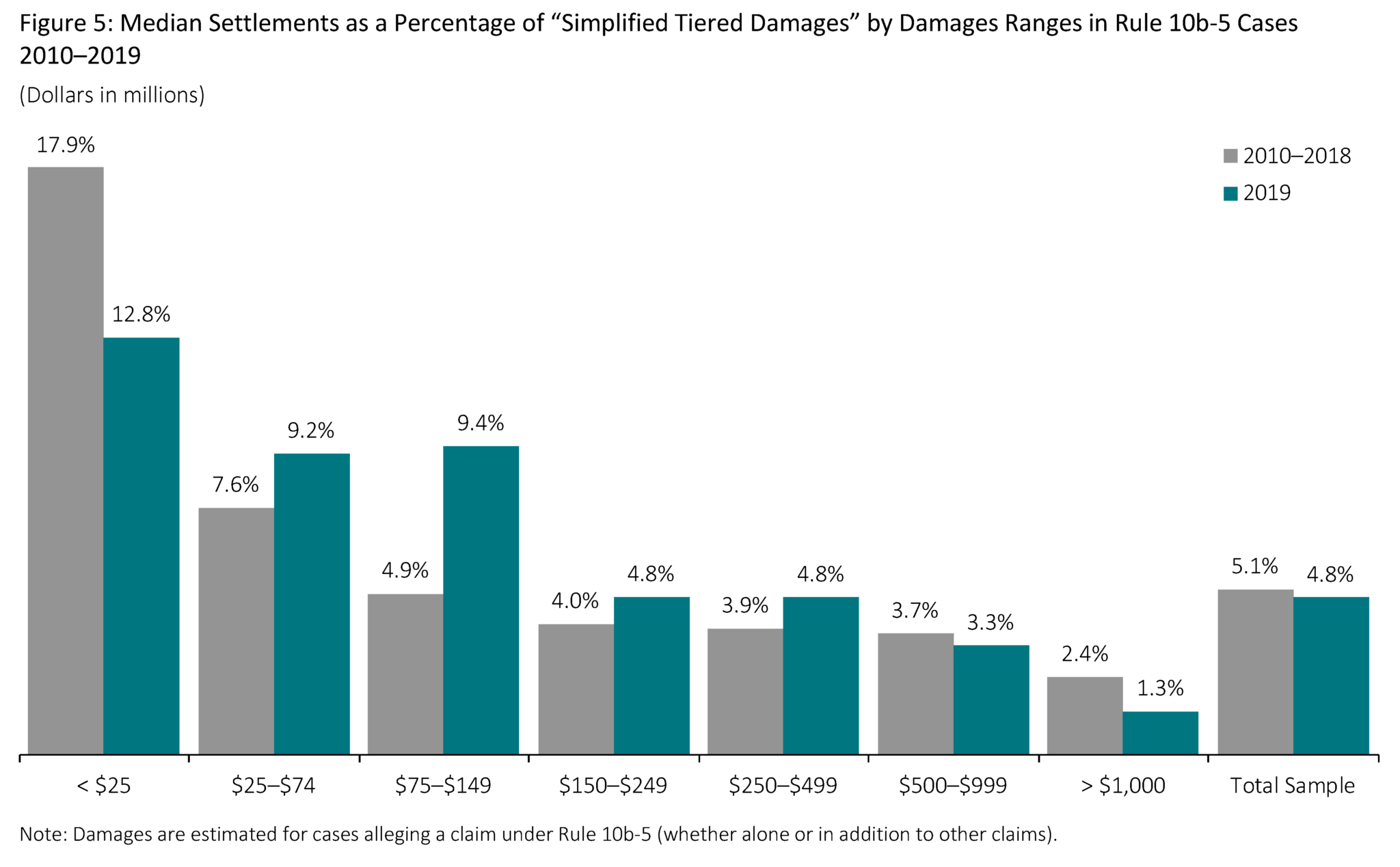 Securities Class Action Settlements—2019 Review And Analysis 6487