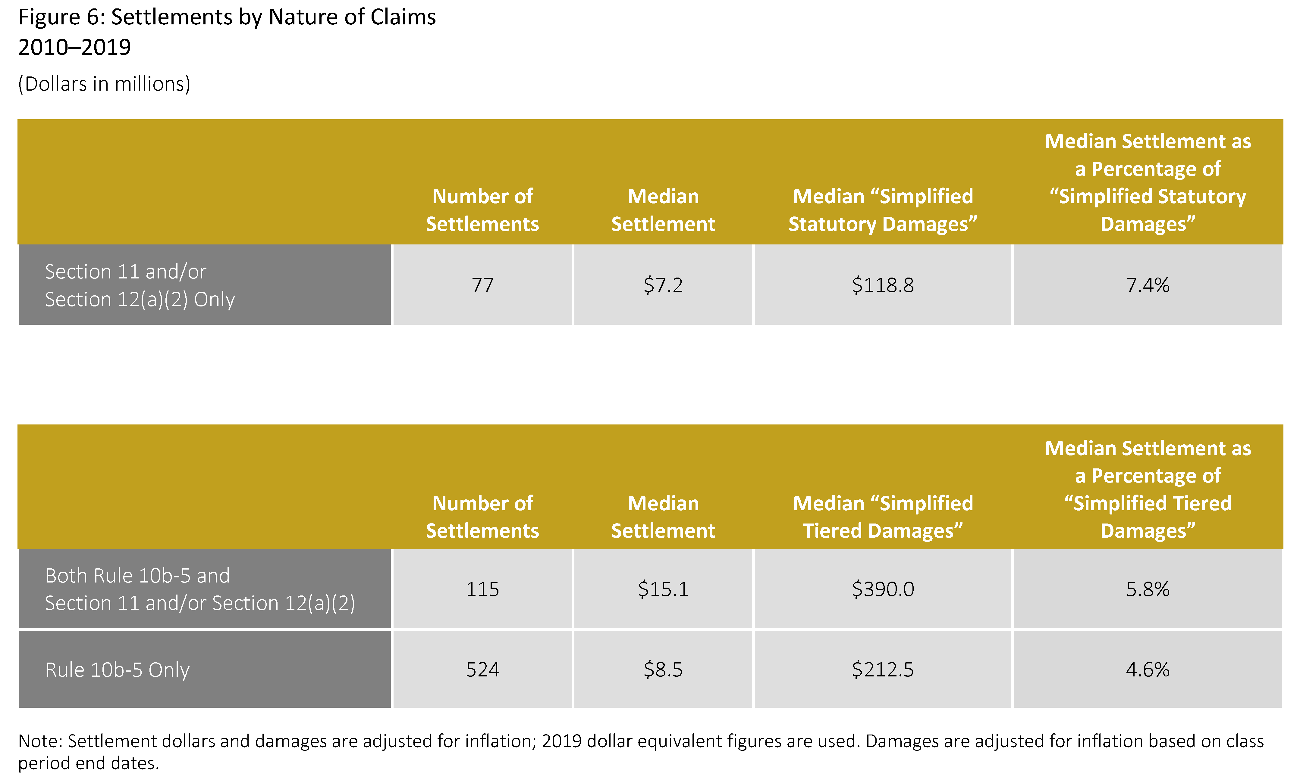 Securities Class Action Settlements—2019 Review and Analysis