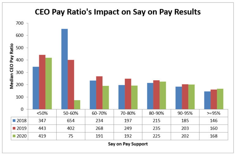 Say On Pay And The Effects Of The CEO Pay Ratio: Key Findings From The ...