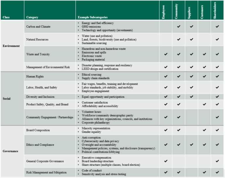 The Stakeholder Model and ESG