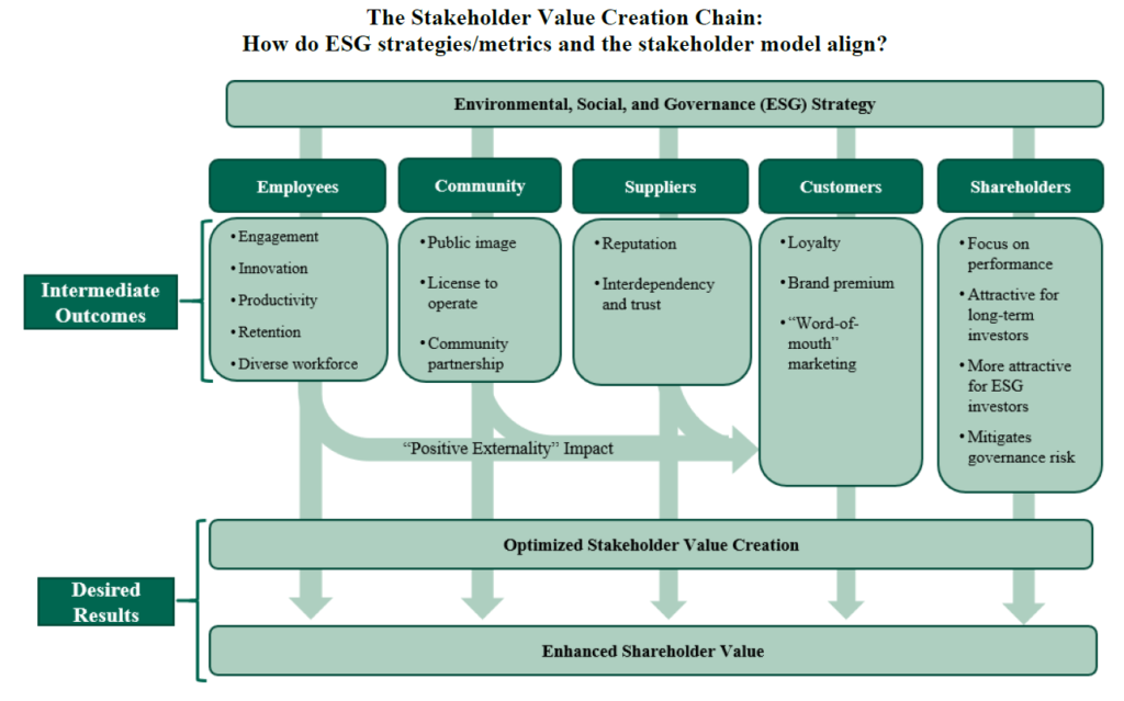 The Stakeholder Model and ESG