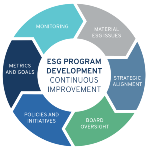 ESG - Image Credit Harvard Law School Forum