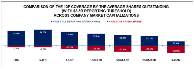 Reporting Threshold for Institutional Investment Managers