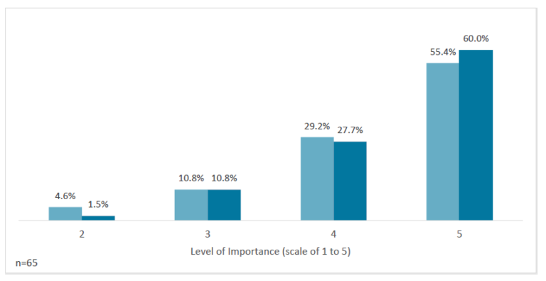 Survey Analysis: Esg Investing Pre- And Post-pandemic