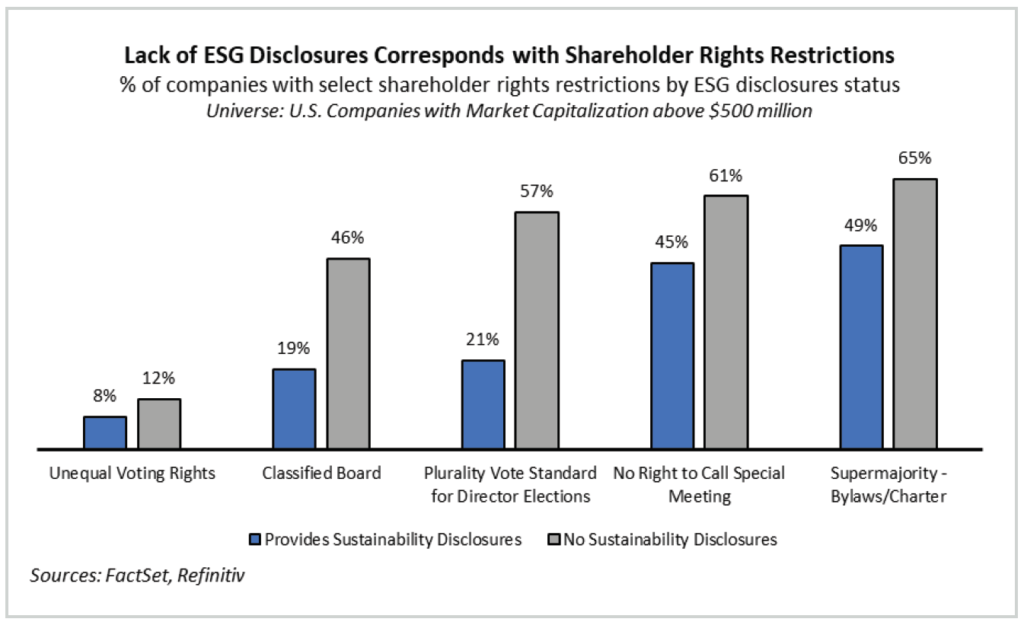ESG Management and Board Accountability