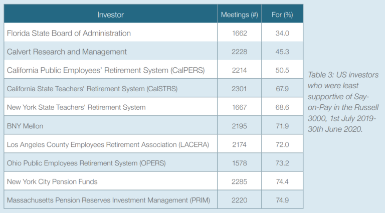 A Look at This Year’s Voting Trends Following the US N-PX Disclosures