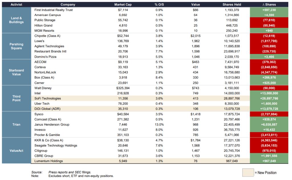 13F Filing Analysis (2Q 2021)