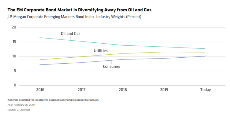 Four ESG Myths About Emerging-Market Corporates