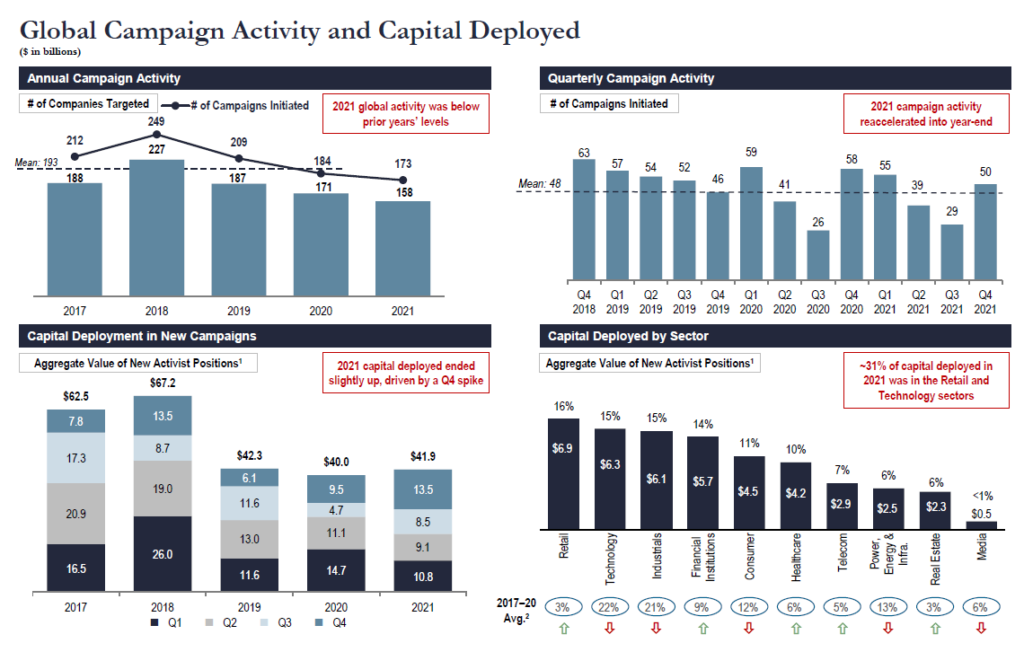 Annual Review of Shareholder Activism