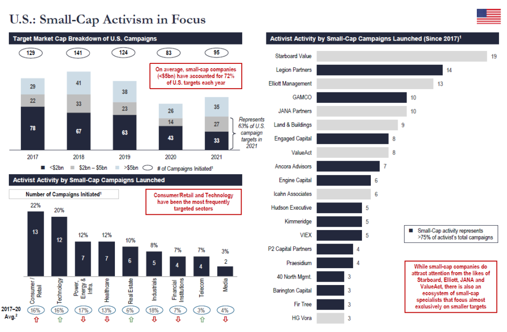 Annual Review of Shareholder Activism