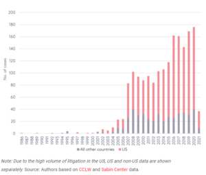 The Rise of Climate Litigation