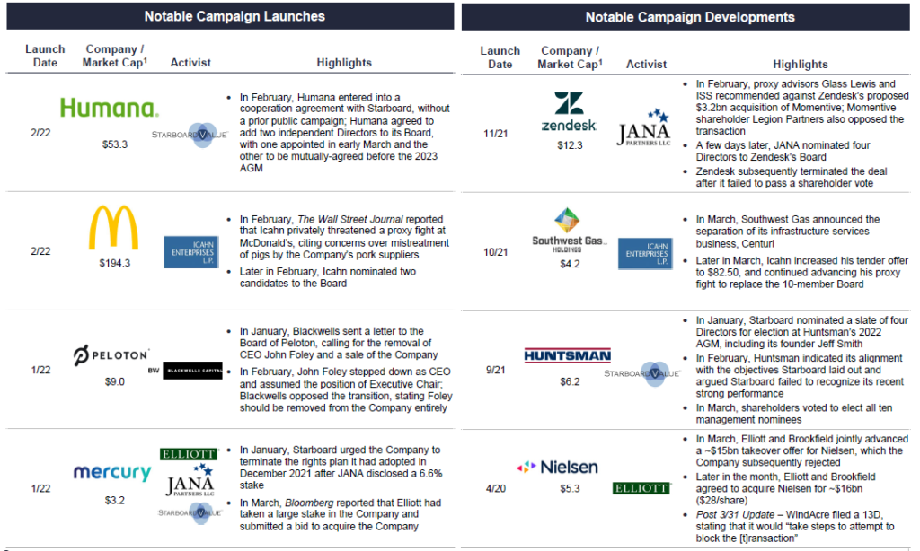 Q1 2022 Review of Shareholder Activism