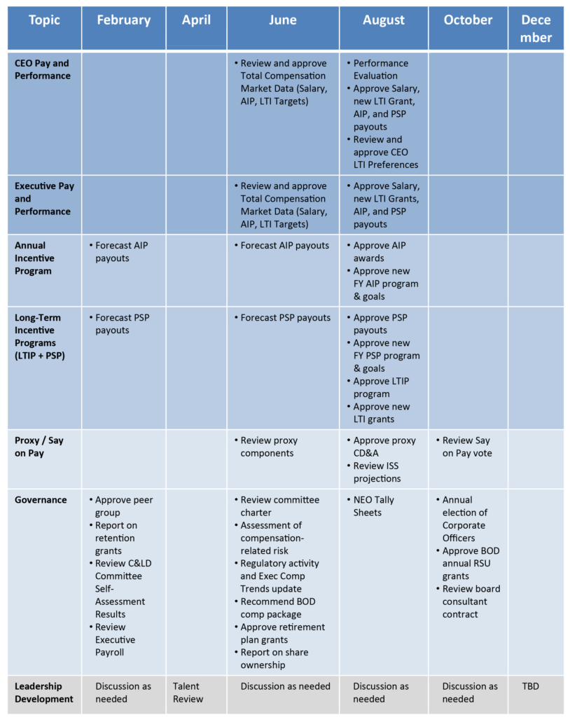 The Expanded Role of the Compensation Committee