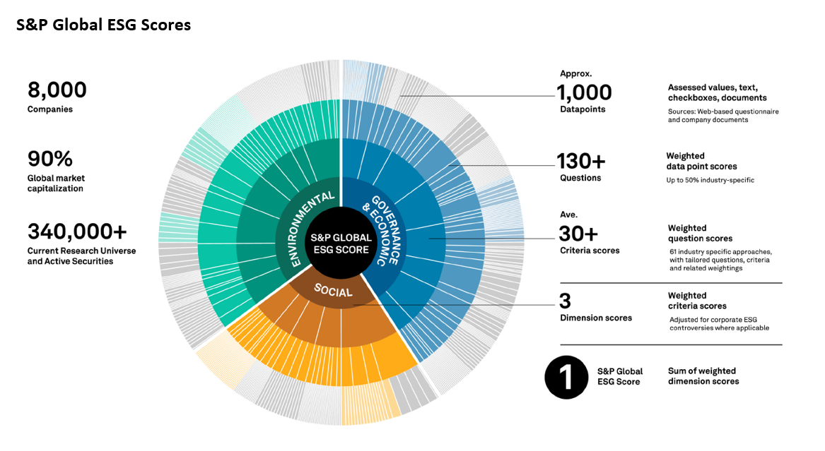 ESG Investing: ESG Ratings - MSCI