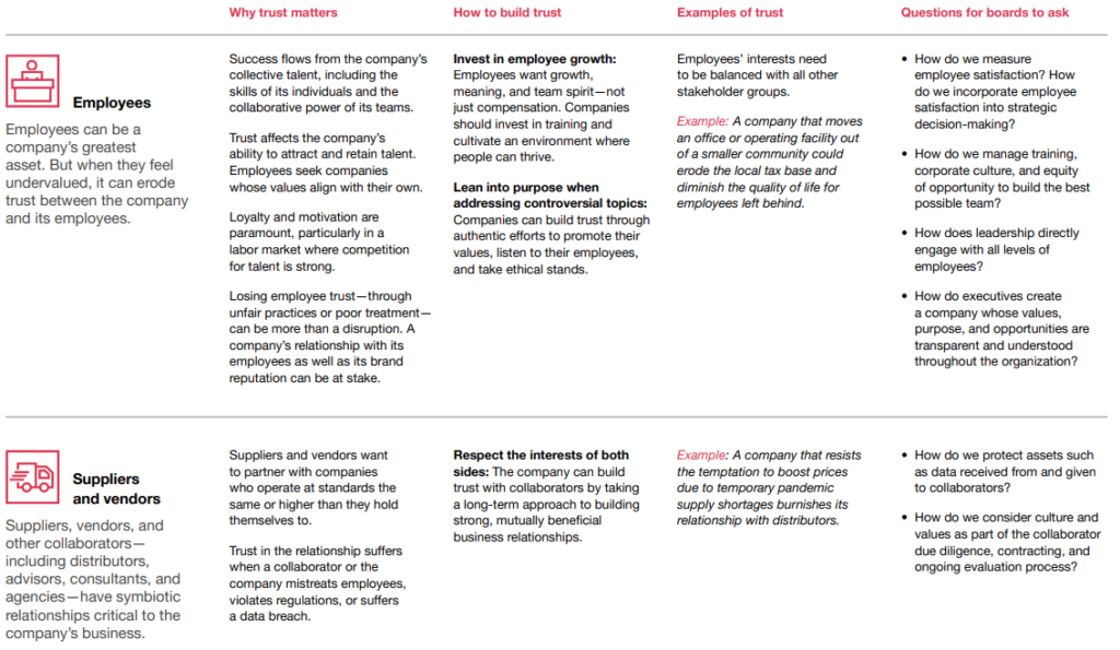 The board’s role: building trust in a multi-stakeholder world