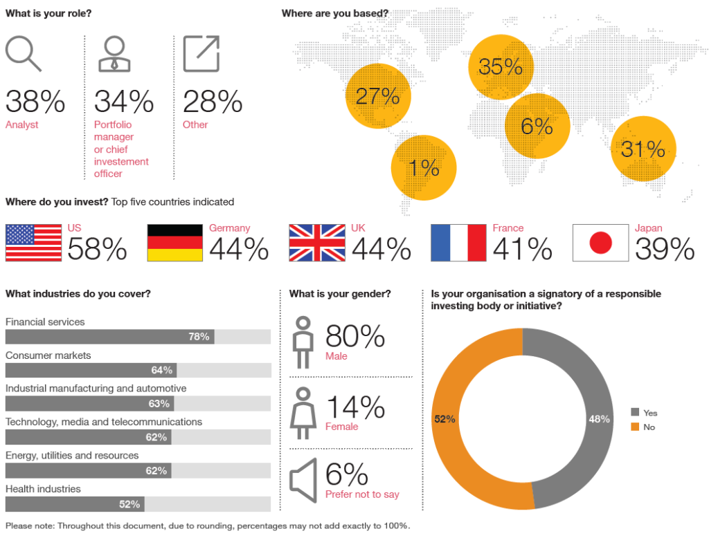 PwC’s Global Investor Survey 2022