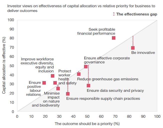 PwC’s Global Investor Survey 2022