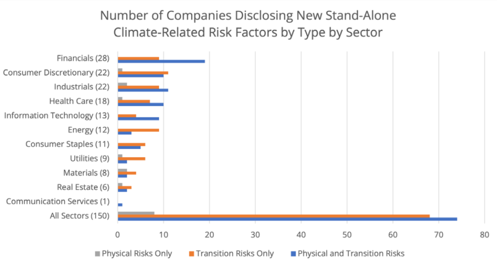 Climate Risk Factors Soar At Largest Public Companies