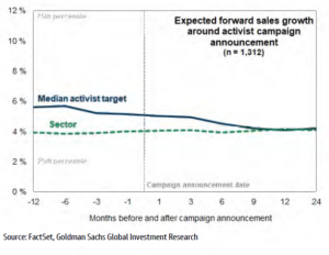 Shareholder Activism: What Investors Seek, Which Companies Are Targeted ...