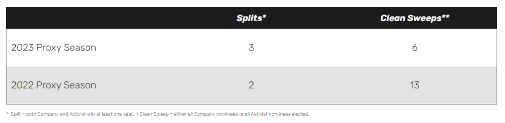 Shareholder Activism: Lessons from the First Season of Universal Proxy