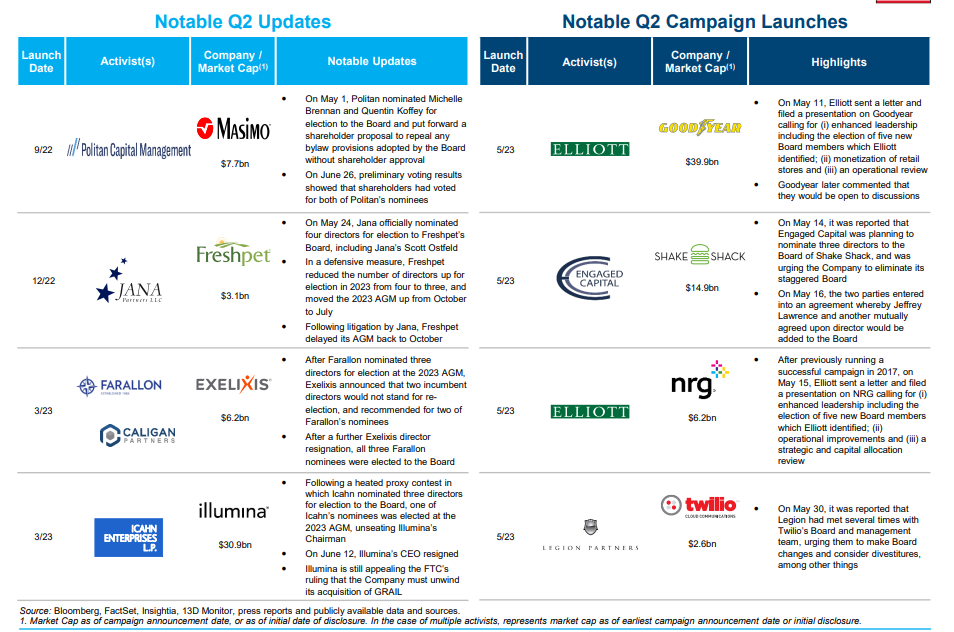 H1 2023 Review of Shareholder Activism