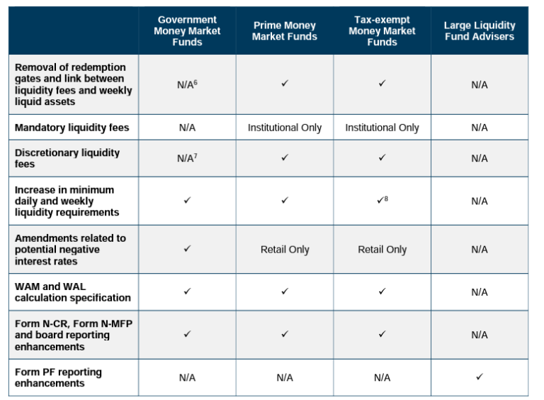 The SEC’s Money Market Fund Reforms