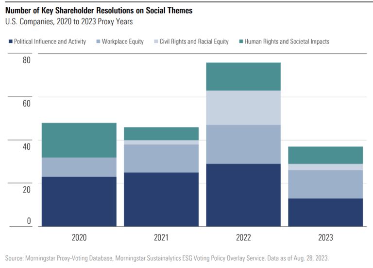 Proxy Voting Insights Key Esg Resolutions