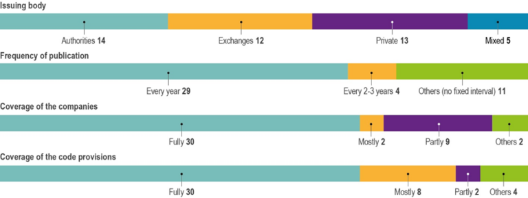 The 2023 OECD Corporate Governance Factbook