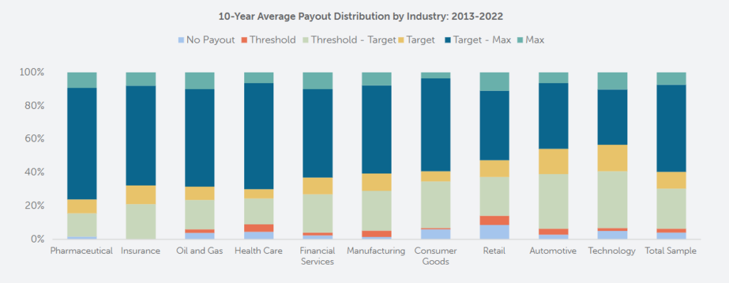 Annual Incentive Plans – Payouts and Performance Alignment