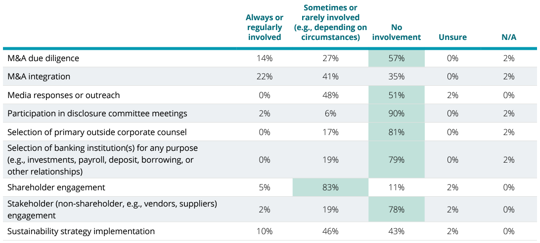 Evolving lines of responsibility between the board and the management