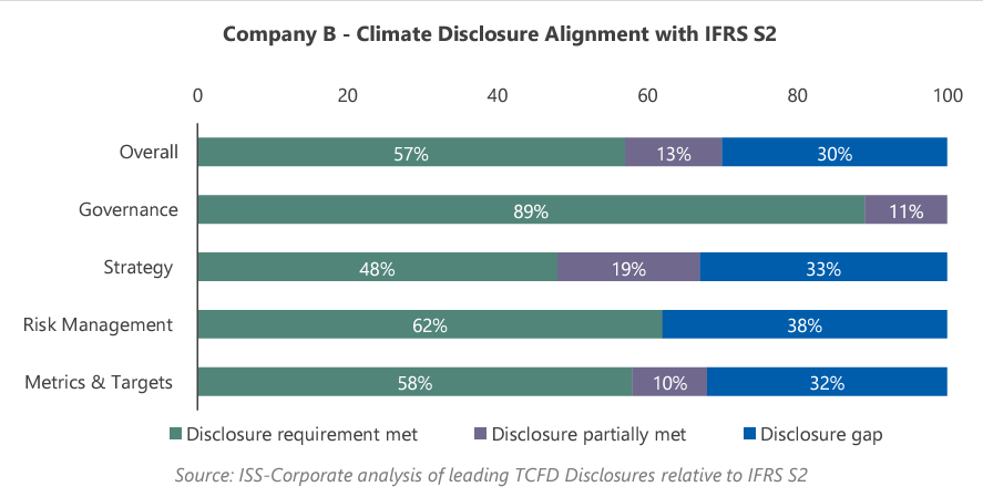 Mapping TCFD to the IFRS S2 on Climate Disclosure