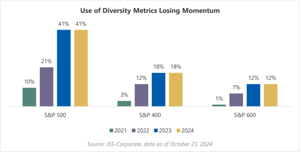The Momentum of DEI Metrics in Incentive Programs