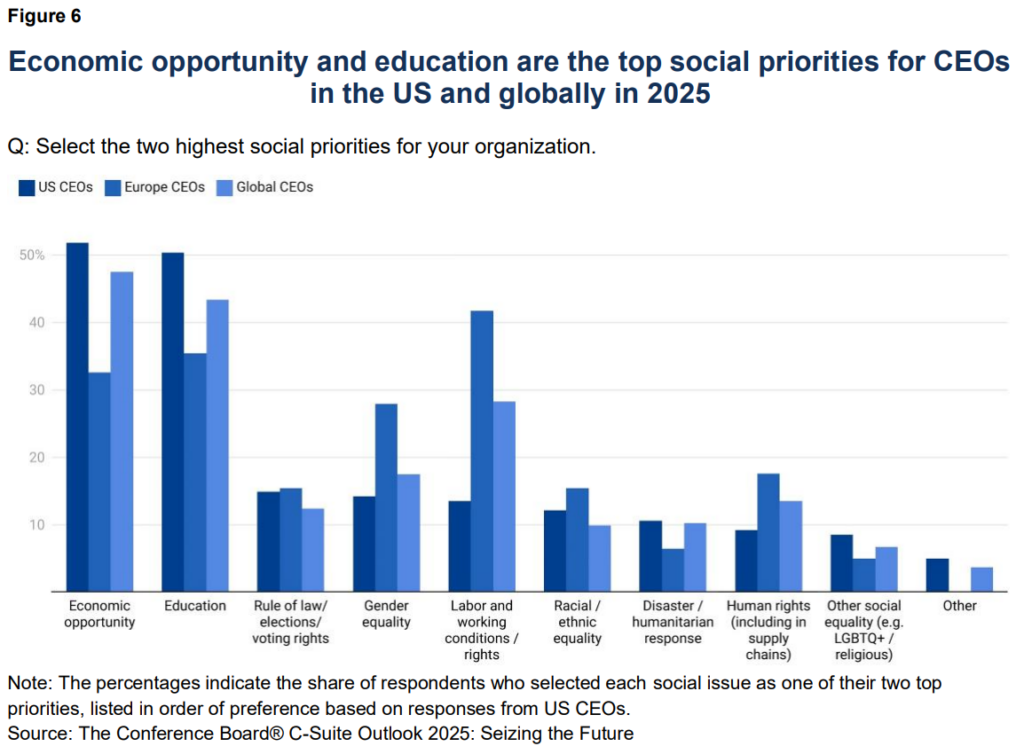 Selecting Economic Event CEO and C-Suite ESG Priorities for 2025