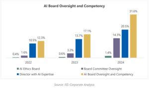 AI in Focus in 2025: Boards and Shareholders Set Their Sights on AI