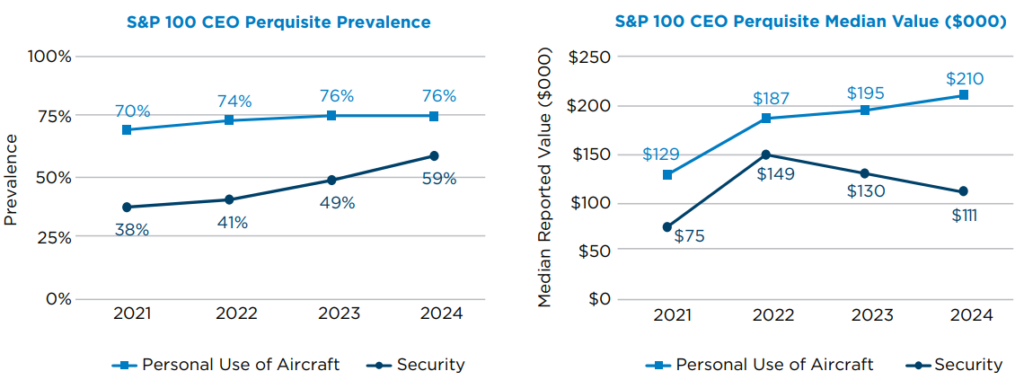 Perquisites 2025 Executive Perquisites Report