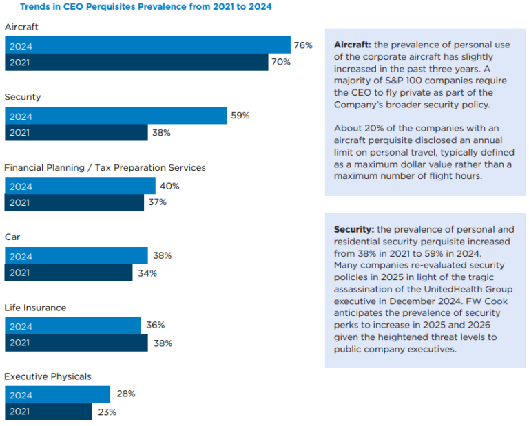 Perquisites 2025 Executive Perquisites Report