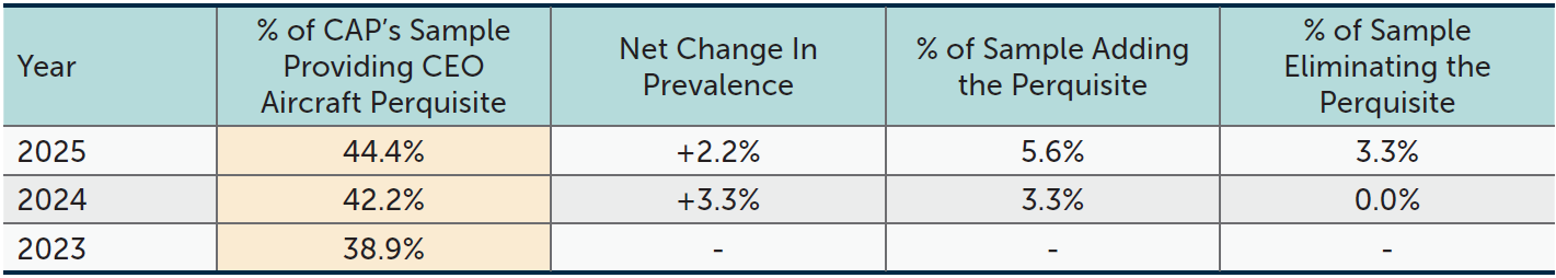 Prevalence of CEO Personal Security Perquisites Continues to Rise
