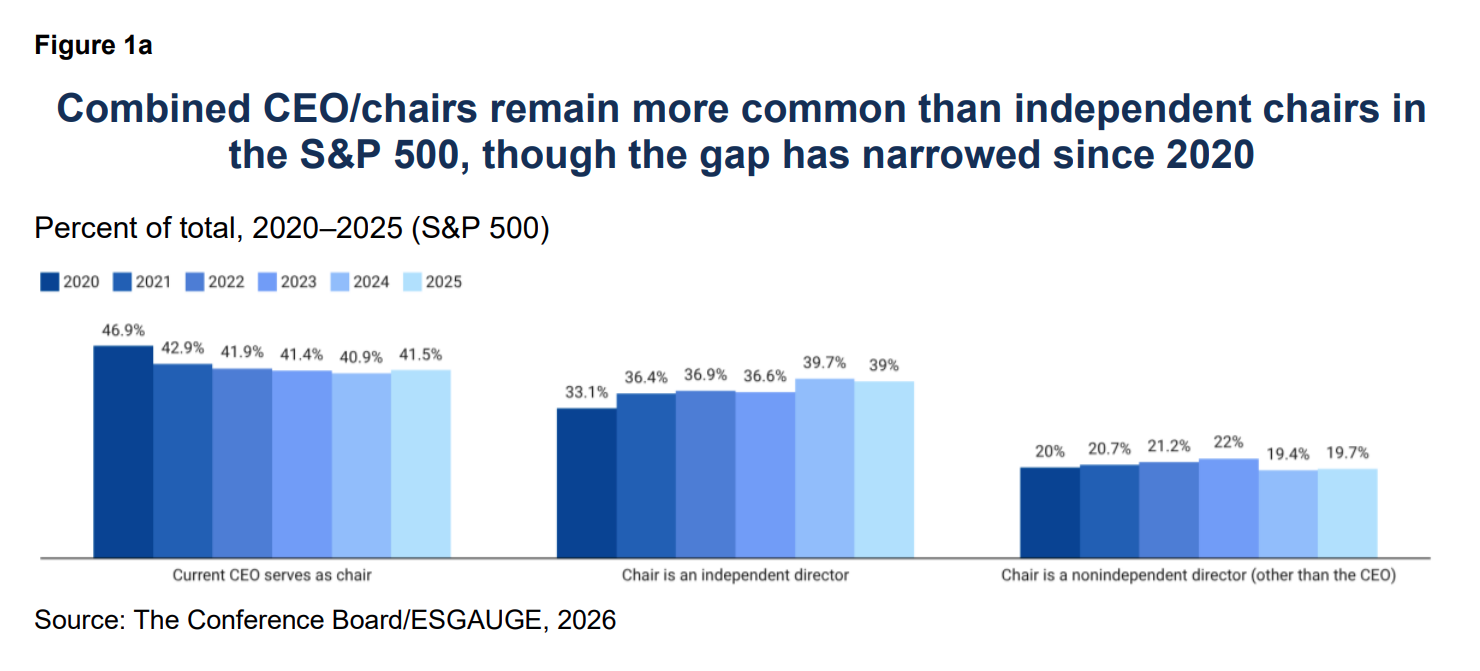 CEO/Chair Leadership: When and Why Boards Combine or Separate the Roles