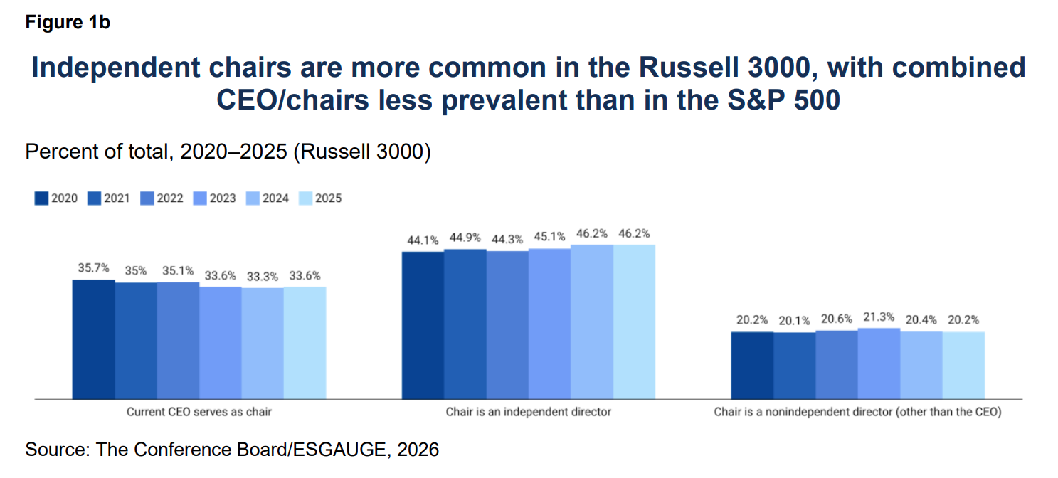 CEO/Chair Leadership: When and Why Boards Combine or Separate the Roles