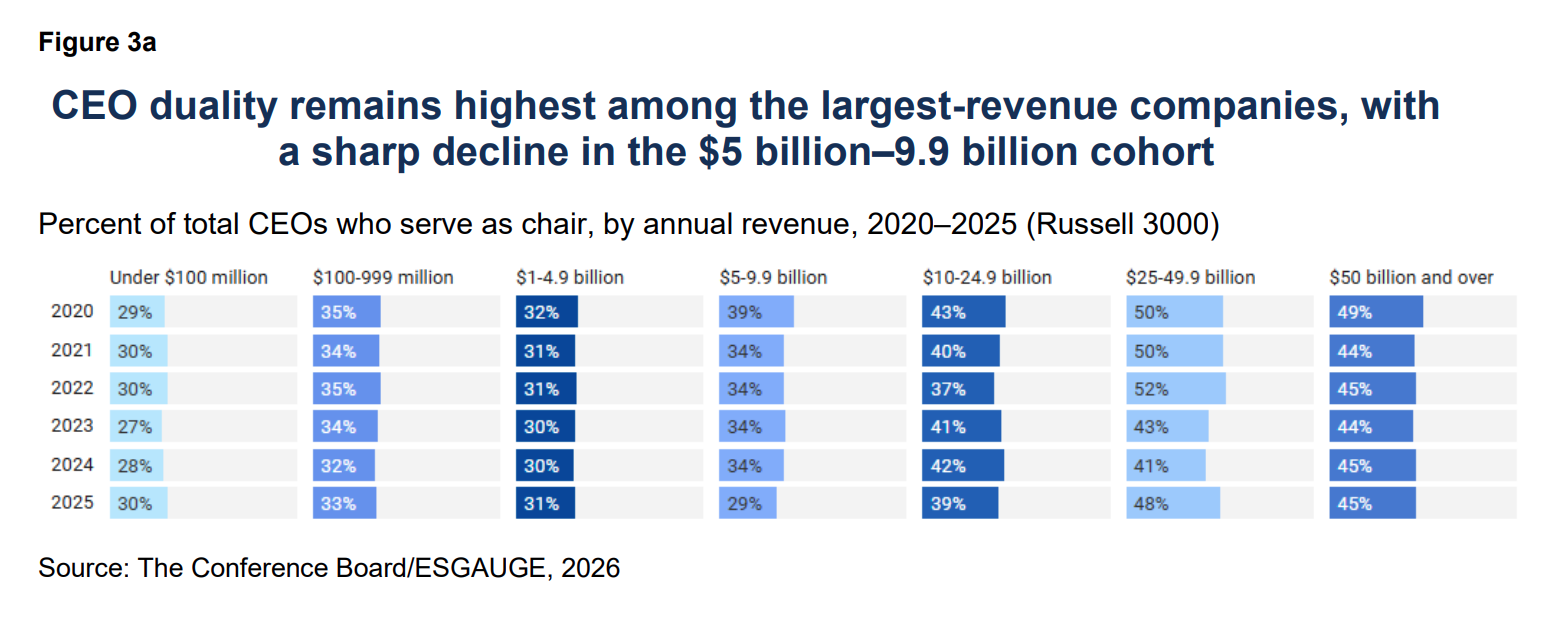 CEO/Chair Leadership: When and Why Boards Combine or Separate the Roles