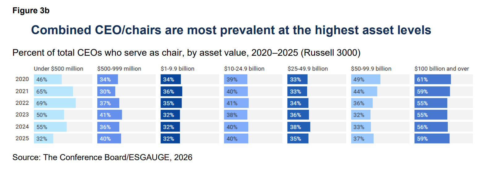 CEO/Chair Leadership: When and Why Boards Combine or Separate the Roles