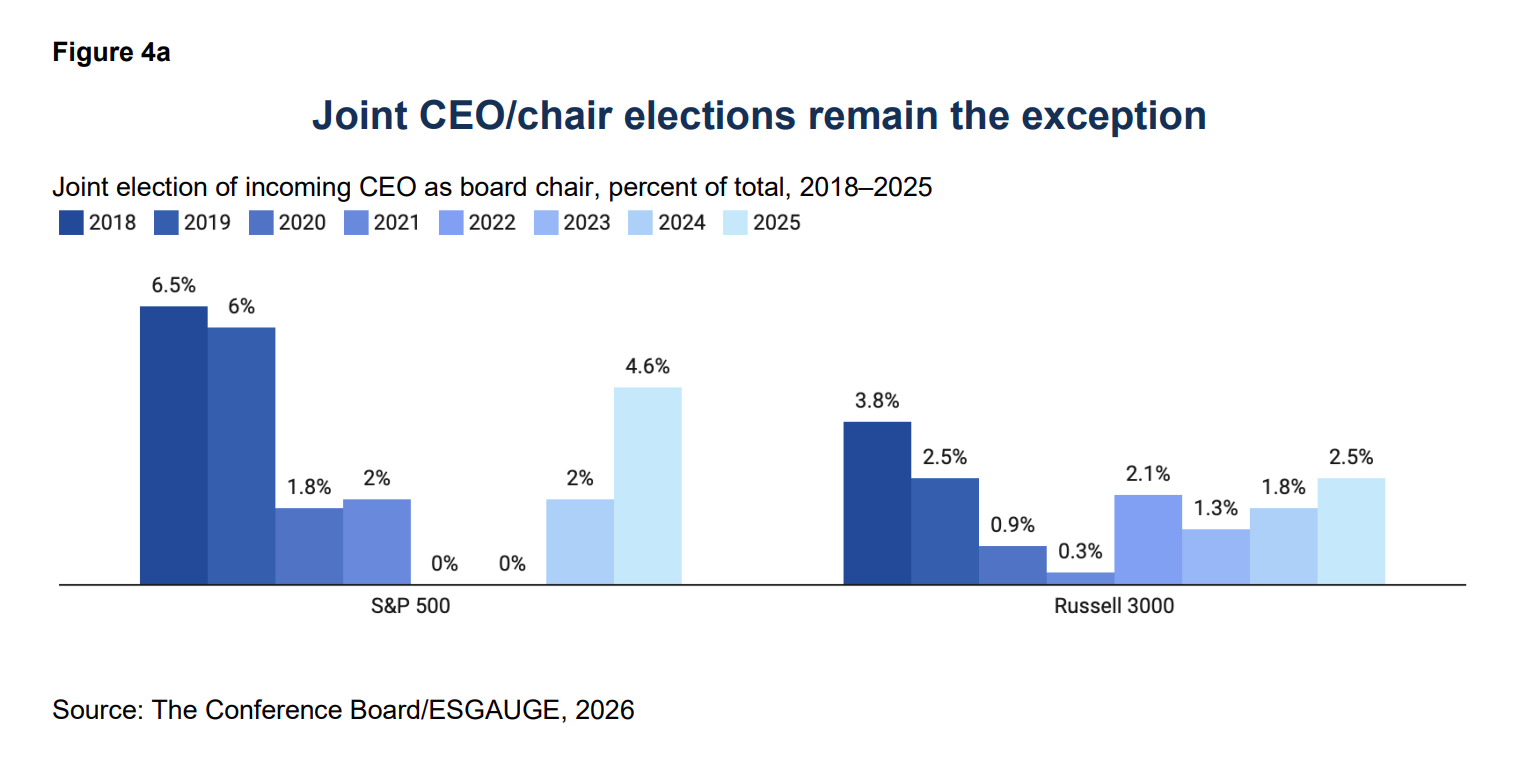 CEO/Chair Leadership: When and Why Boards Combine or Separate the Roles