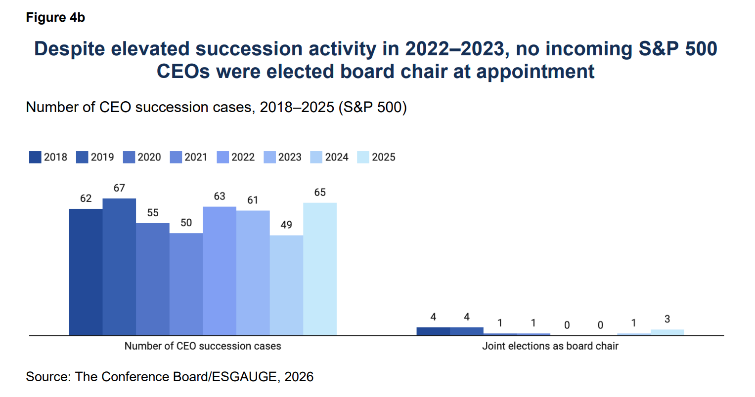 CEO/Chair Leadership: When and Why Boards Combine or Separate the Roles